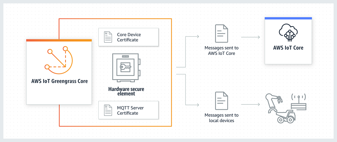 AWS IoT Greengrass Core architecture with hardware security and message routing to AWS IoT Core and local devices.