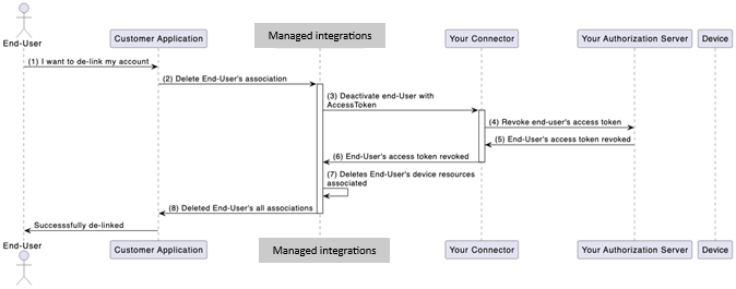 使用者停用工作流程