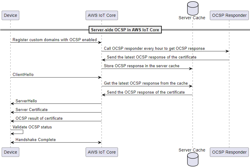 此圖顯示伺服器端 OCSP 裝訂的運作方式。 AWS IoT Core