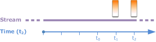 Timeline showing stream events at different time points, with two vertical bars at the end.