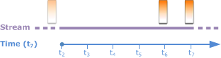 Timeline showing stream events and time points from t0 to t7, with a 5-second window highlighted.