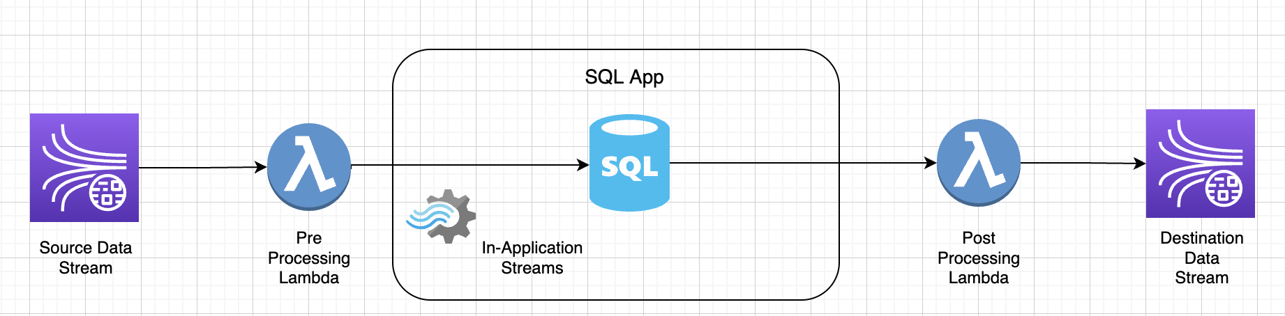 Data flow diagram showing SQL App processing between source and destination streams.