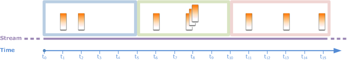 Timeline showing non-overlapping windows processing data streams at distinct time intervals.