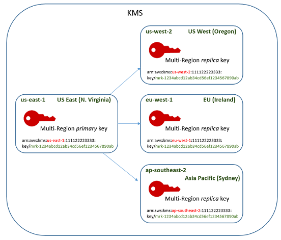 多區域金鑰中的主要金鑰和複本金鑰
