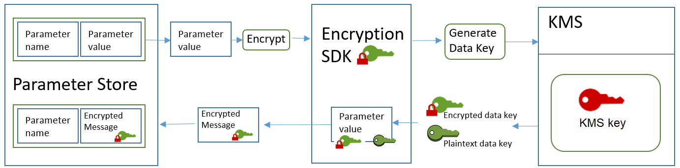 加密進階安全字串參數值