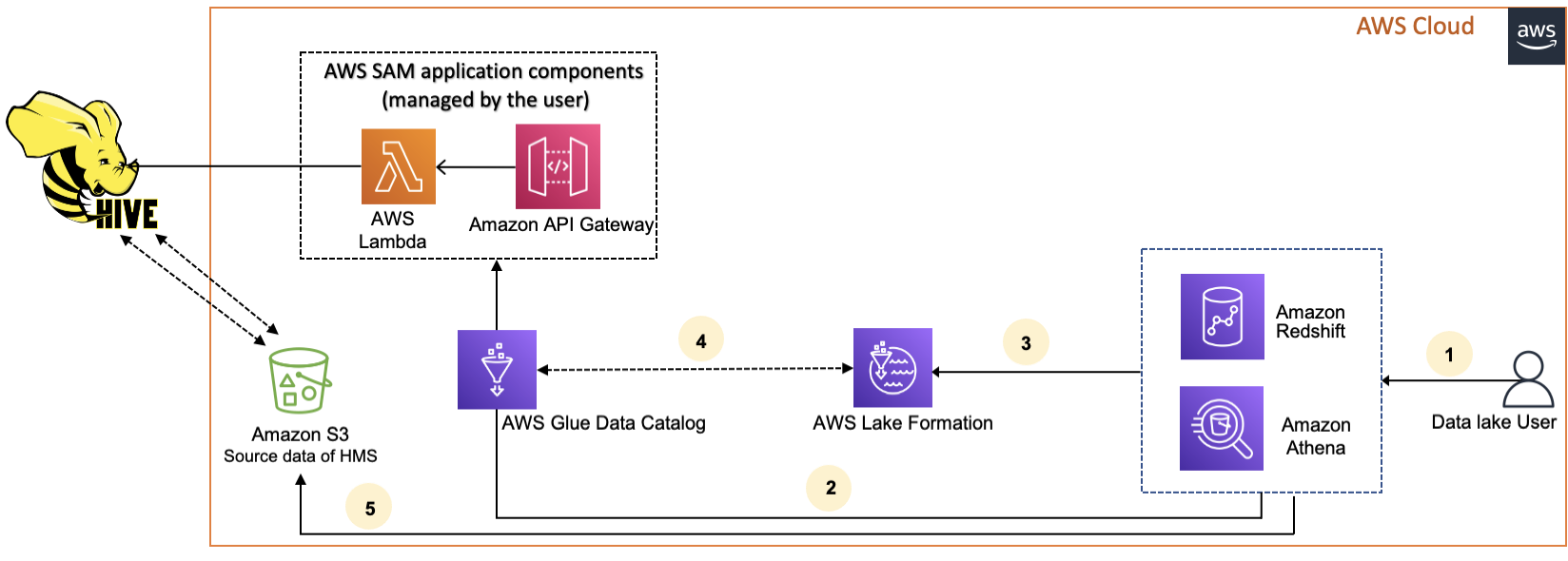 Workflow diagram showing Hive metastore connection to AWS Glue Data Catalog with numbered steps.