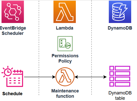 圖表顯示 EventBridge 排程器排程、Lambda 函數和 DynamoDB 資料表之間的資料流程