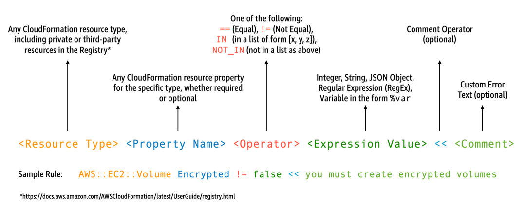 Guard rules include resource type, property name, operator, expression value, and optional comment