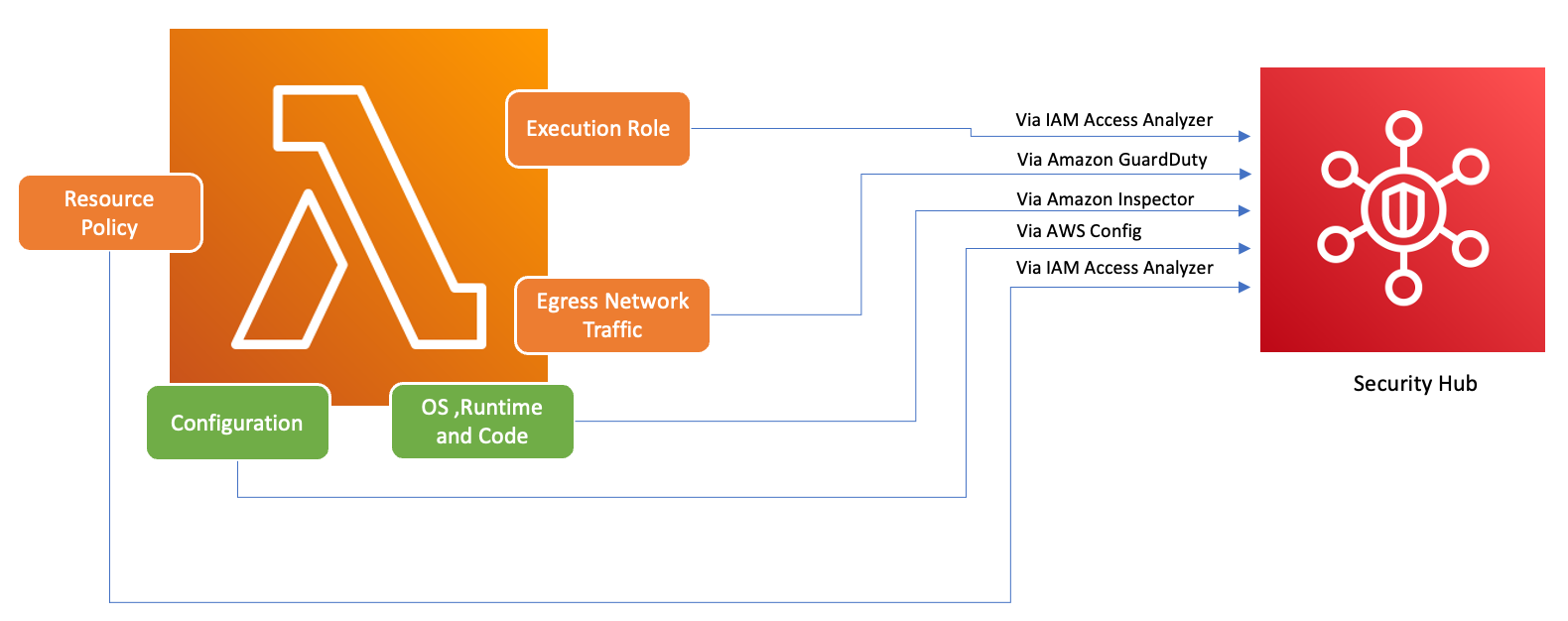 Diagram of example AWS Security Hub inputs for Lambda, such as resource policy, runtime, and code