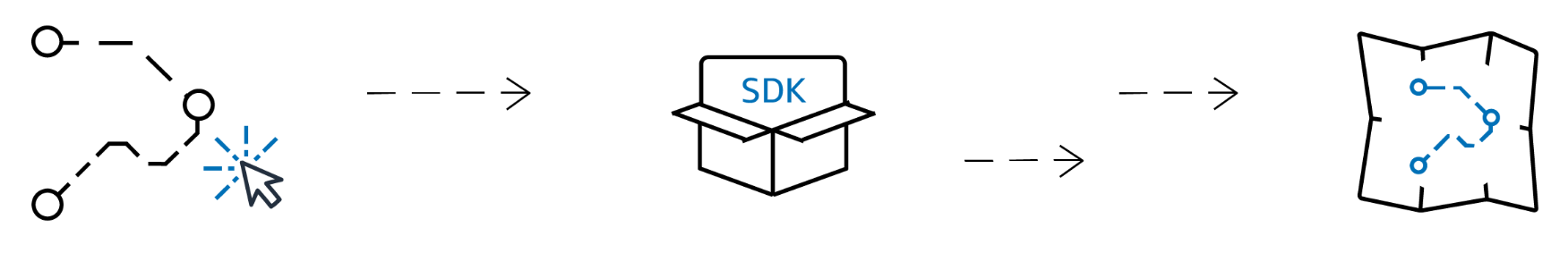 Diagram showing steps: user input, SDK processing, and route calculation on a map.