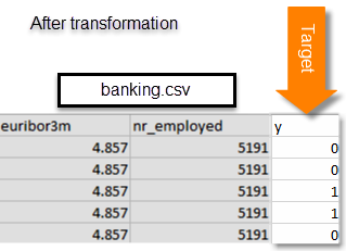 Partial view of a CSV file showing banking data with columns for euribor3m, nr_employed, and y.