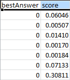 Table showing bestAnswer scores with numerical values ranging from 0.00046 to 0.30811.