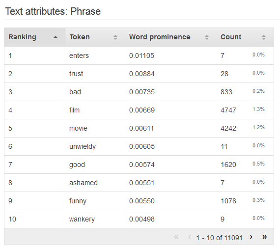 Table showing word prominence and count for phrases, with "enters" and "trust" ranking highest.