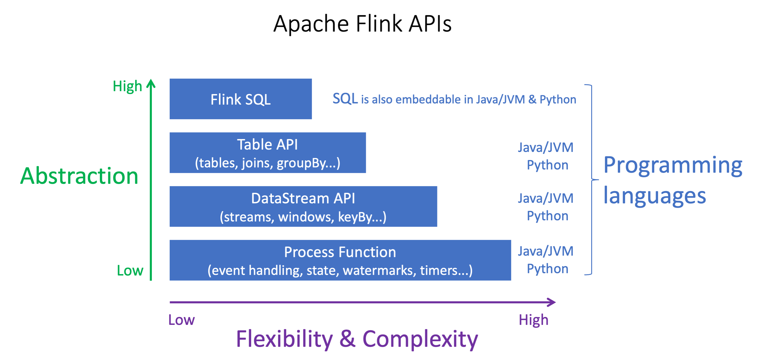 Apache Flink APIs diagram showing abstraction levels and programming languages for different APIs.