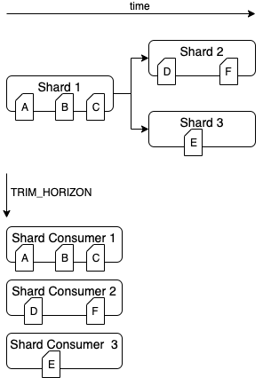 Diagram showing shards and shard consumers with time progression and trim horizon.