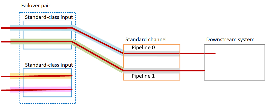 Diagram showing failover pair with standard-class inputs, standard channels, and downstream system.