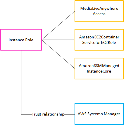 Diagram showing Instance Role connected to three policies and two trusted entities.