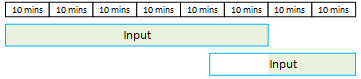 圖形表示 80 分鐘，有兩個輸入，一個輸入執行 60 分鐘，一個輸入執行 35 分鐘。第二個輸入與第一個輸入有 15 分鐘的重疊。長條會在影像頂端執行，並分為八個區段，代表 10 分鐘區塊，總計 80 分鐘。在頂端列下方，標示為 Input 的區塊會對齊前六個 10 分鐘區塊下方，代表從總 80 分鐘期間開始的 60 分鐘。第一個輸入區塊完全遮蔽，顯示其完全符合保留。第一個輸入區塊下方是另一個標籤為輸入區塊的區塊。此區塊會在由 10 分鐘區塊表示的前 45 分鐘之後開始。在第二個輸入區塊上，只會陰影最後 20 分鐘的 35。代表執行中分鐘的陰影不會在兩個輸入區塊之間重疊。