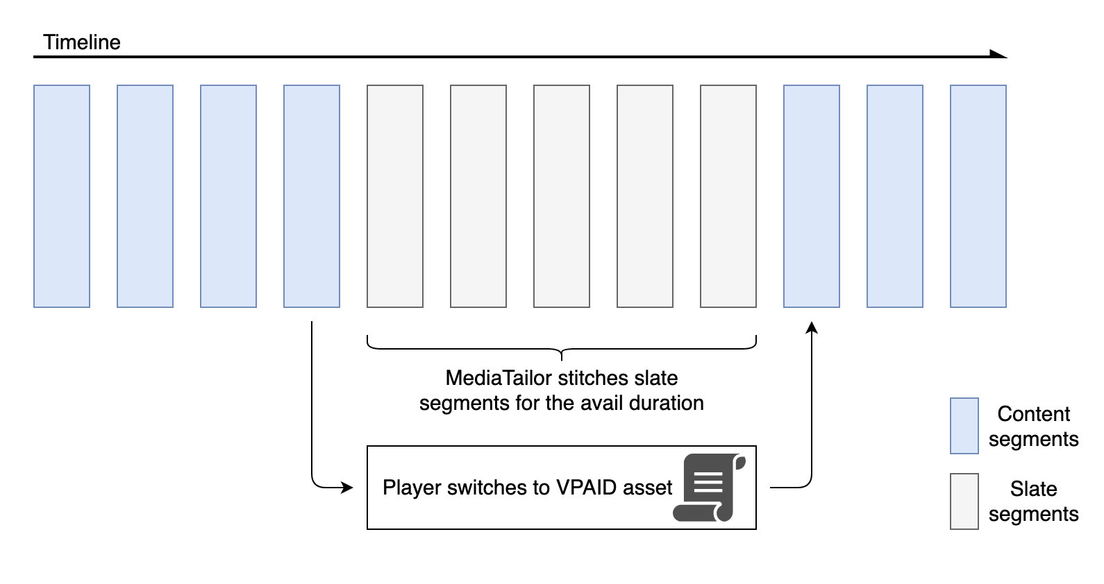 VPAID 廣告播放的圖表。 會在內容時間軸中 MediaTailor 接合可用持續時間的 Slate 區段。播放器會在可用持續時間內切換至VPAID資產。