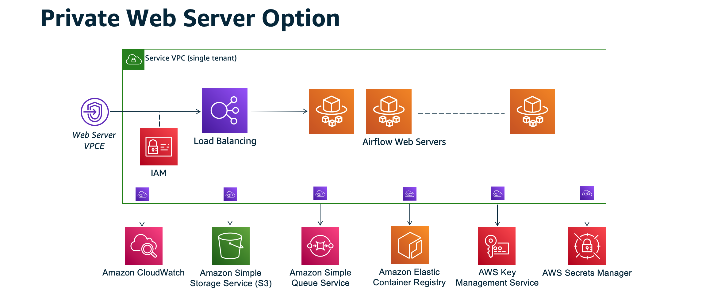 此影像顯示具有私有 Web 伺服器之 Amazon MWAA 環境的架構。
