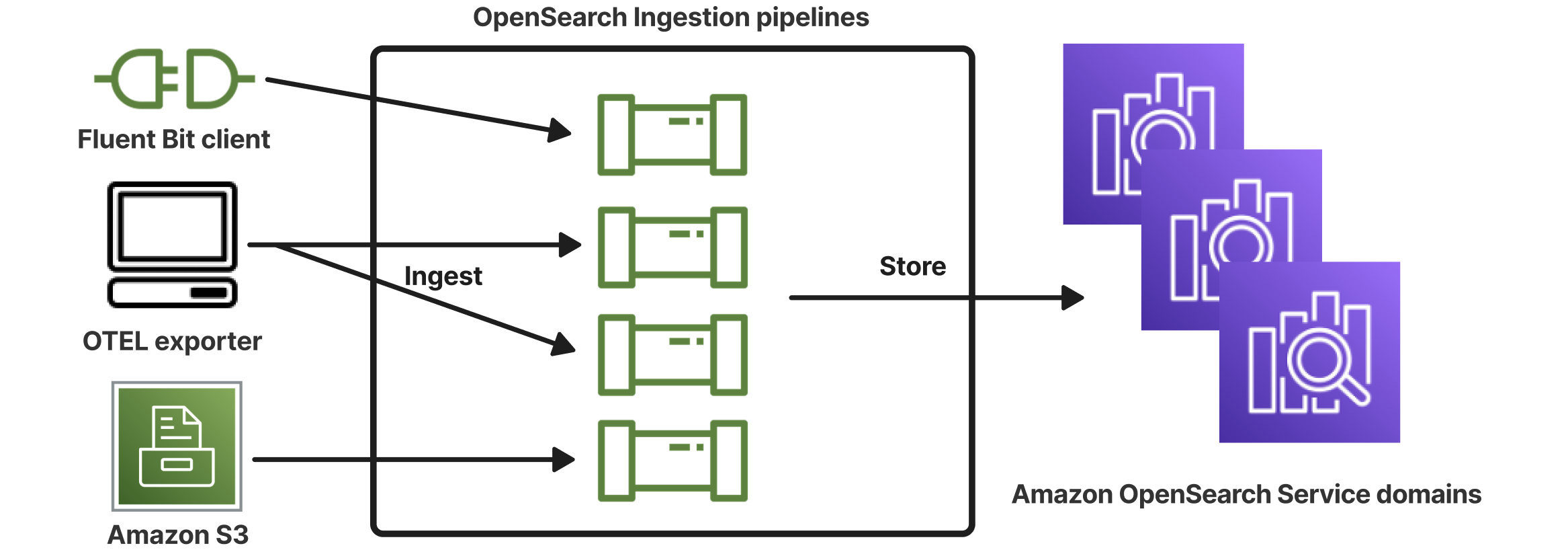 OpenSearch Ingestion pipelines showing data flow from sources to Amazon OpenSearch Service domains.