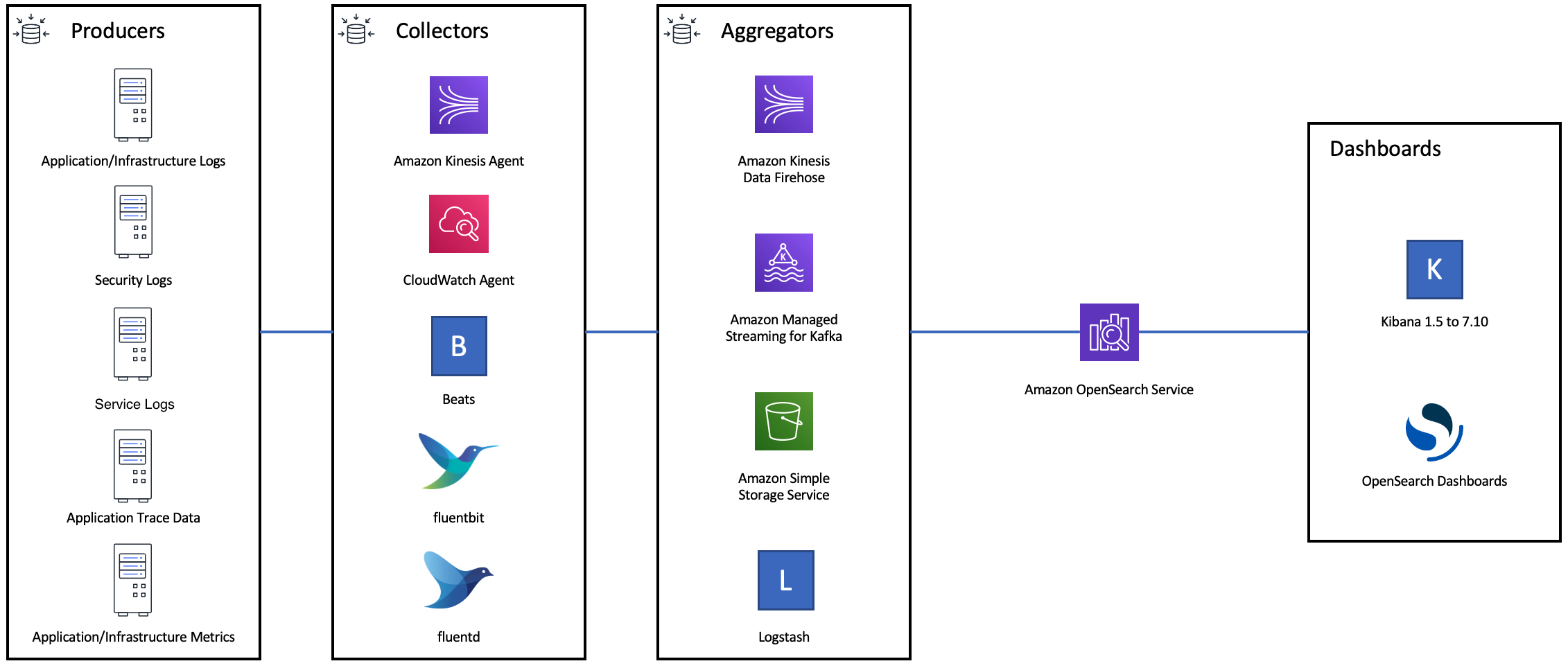 Log ingest architecture with producers, collectors, aggregators, and dashboards components.