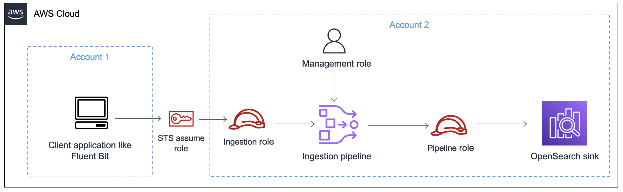 Cross-account data ingestion pipeline showing client application, roles, and OpenSearch sink.