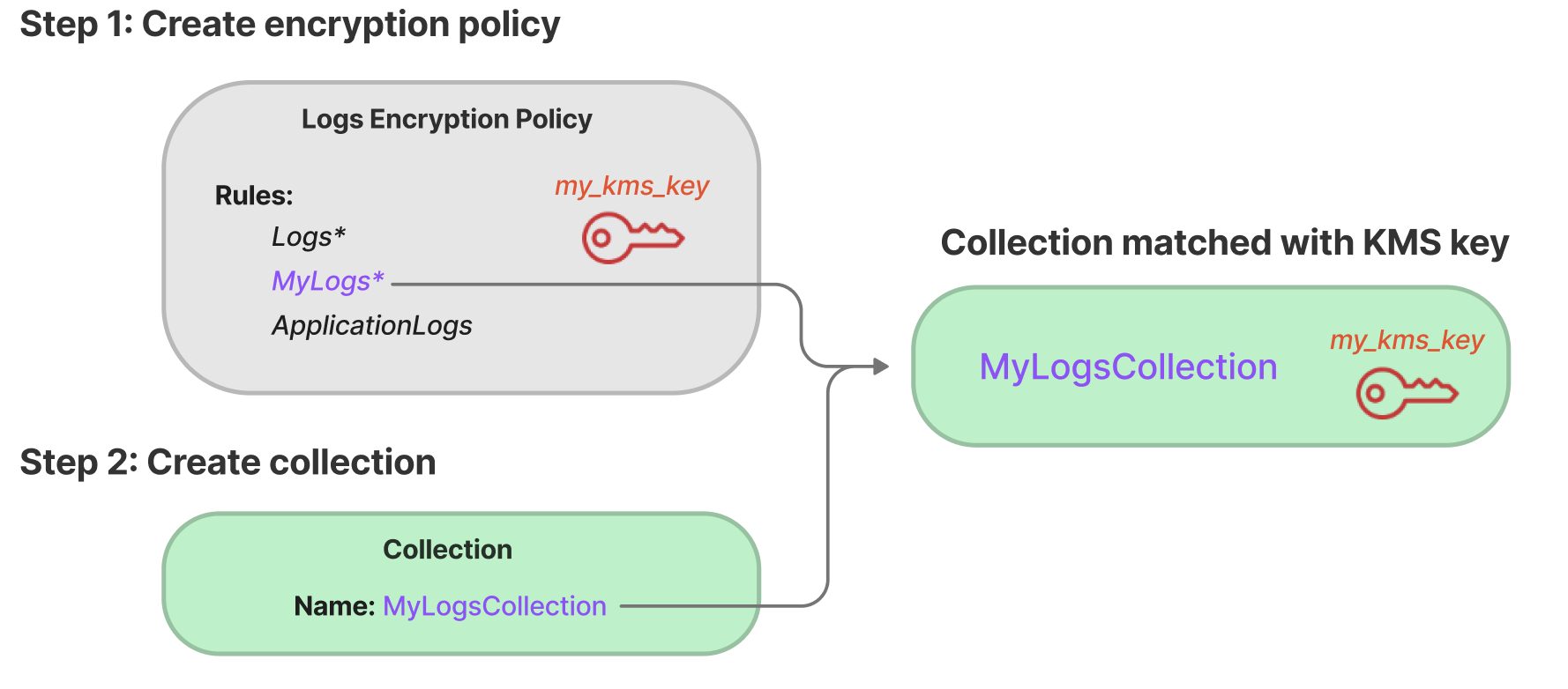 Encryption policy creation process with rules and collection matching to KMS key.