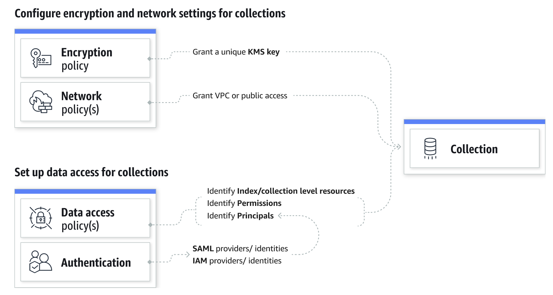 Diagram showing encryption, network, data access, and authentication policies for a collection.