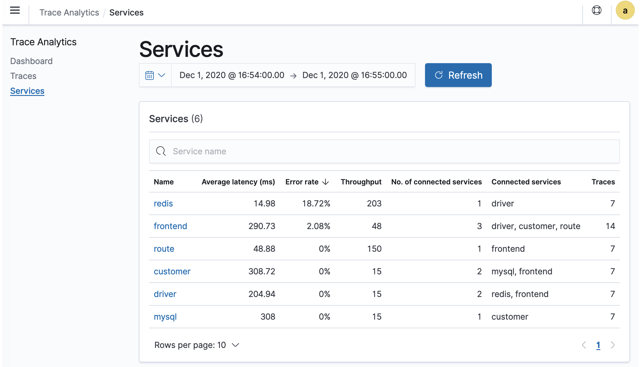 Services dashboard showing performance metrics for 6 microservices, including latency and error rates.