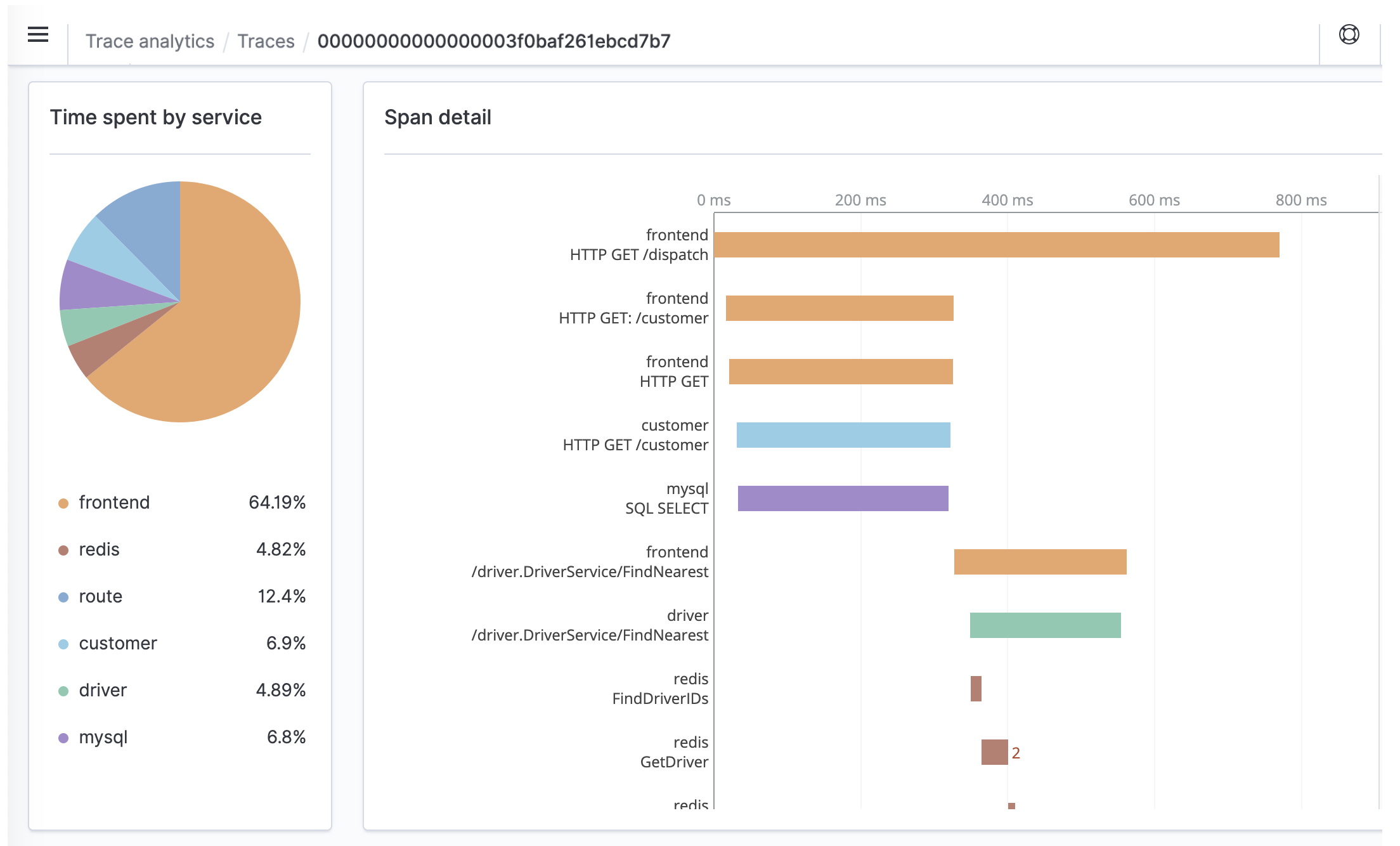 Trace analytics dashboard showing time spent by service and span detail for various operations.