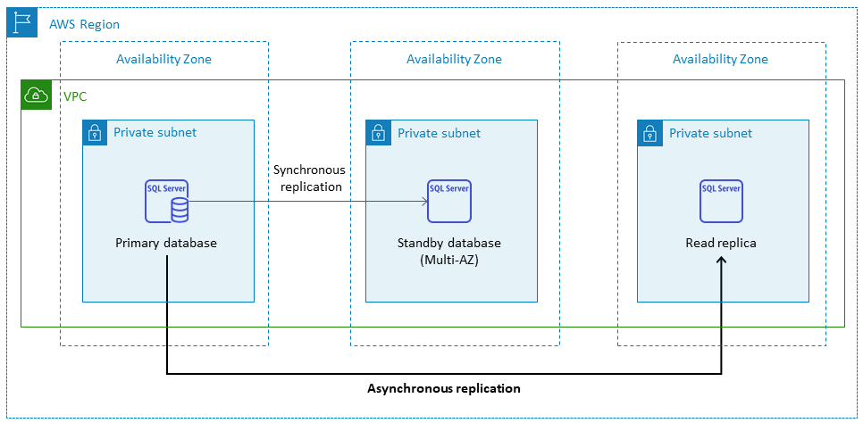 Amazon RDS for SQL Server with a read replica in another Availability Zone in the same Region