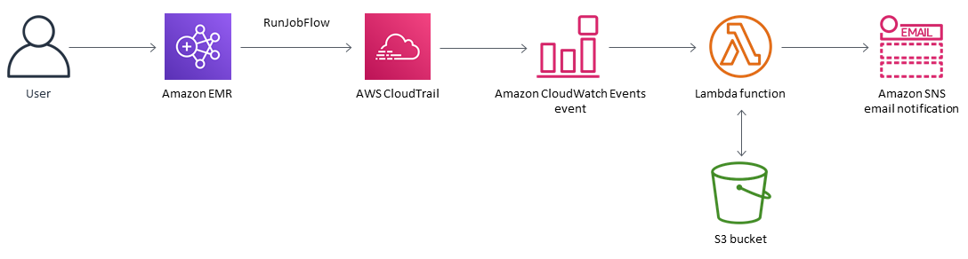 確保在啟動時啟用 Amazon S3 EMR記錄的工作流程。