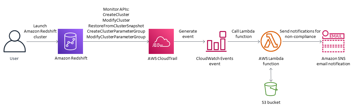 在沒有SSL端點的情況下啟動新的 Amazon Redshift 叢集時傳送通知的工作流程。