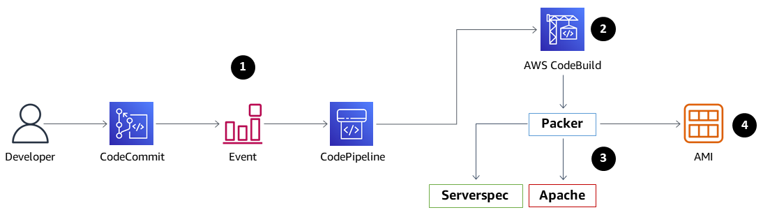 Developer workflow diagram showing CodeCommit, Event, CodePipeline, AWS CodeBuild, and AMI creation.