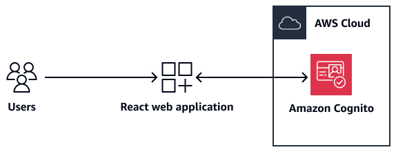 Amazon Cognito 會驗證 React Web 應用程式的使用者。