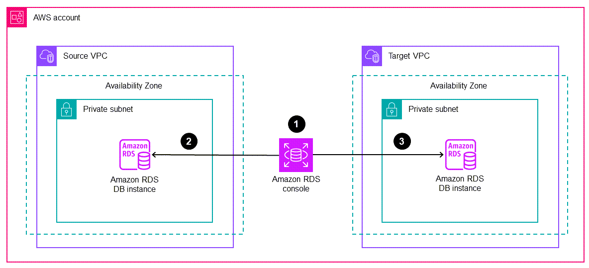 將 Amazon RDS 資料庫執行個體遷移至相同 VPC 帳戶中不同 AWS 的工作流程