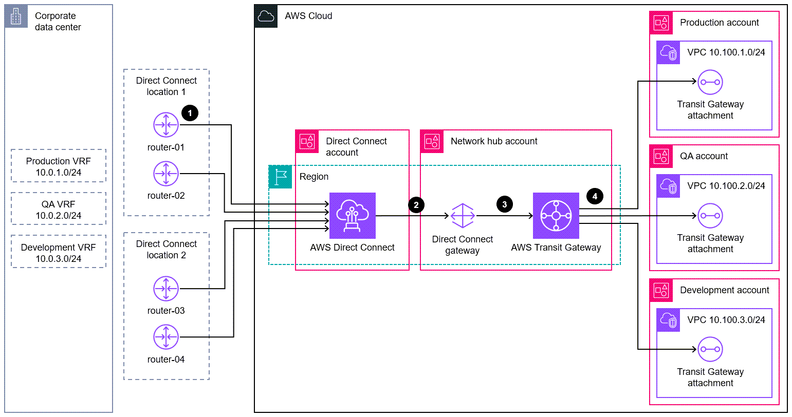 使用 AWS Direct Connect 和 AWS Transit Gateway 資源擴展的架構圖 VRFs