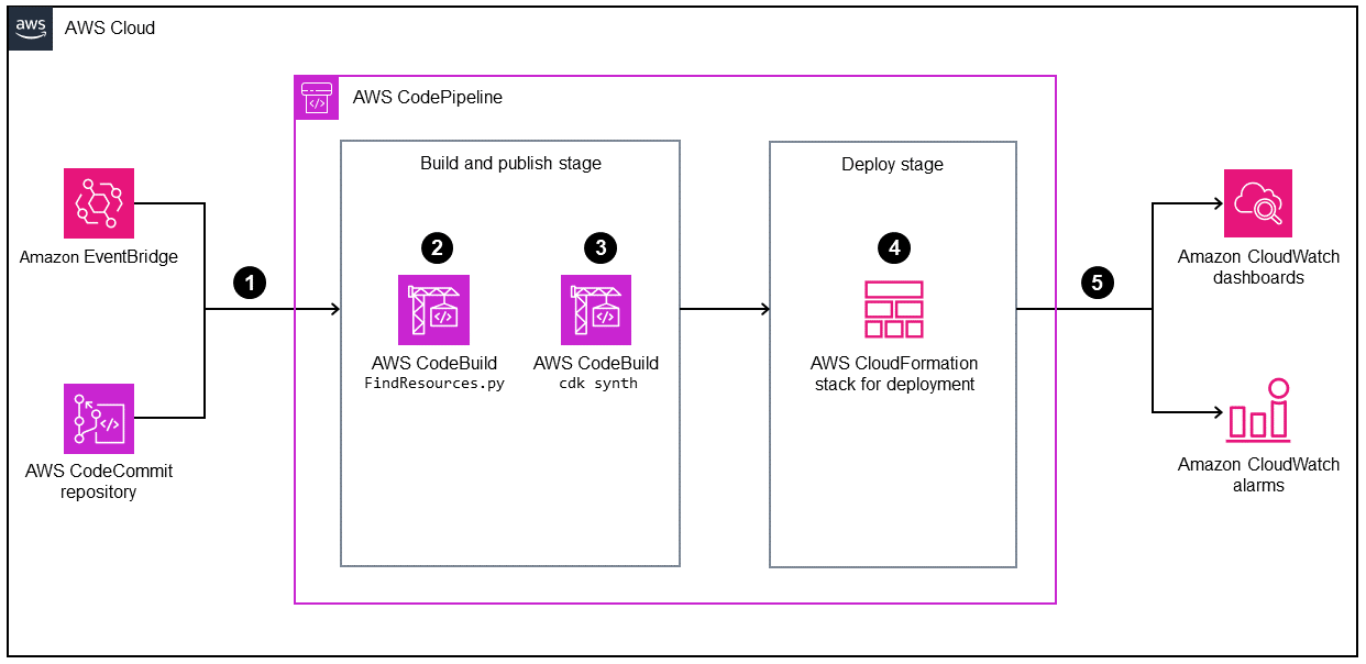 建立標籤型 CloudWatch 儀表板的目標架構