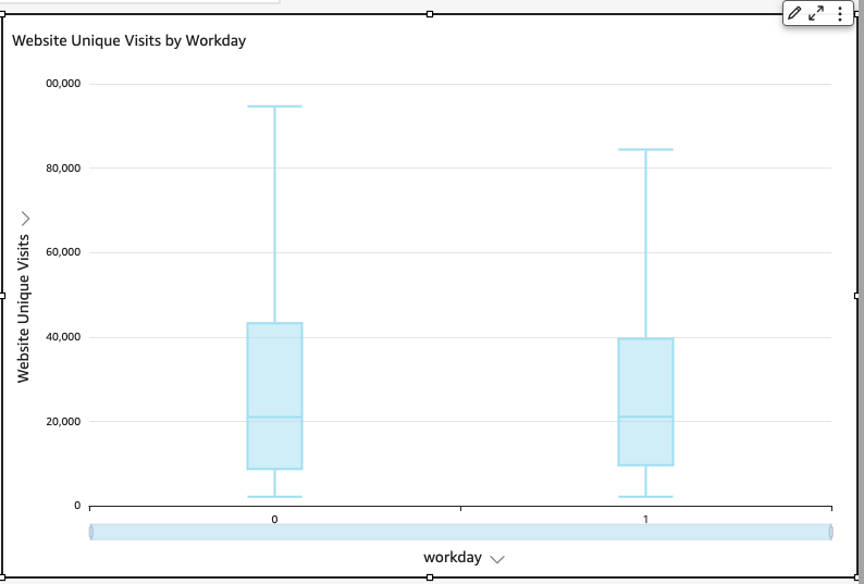 Box plot showing website unique visits distribution for two workdays, with similar medians and ranges.