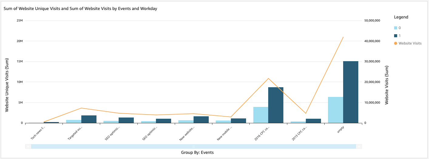 Bar chart showing website unique visits and total visits across various events, with a significant spike for "empty" category.