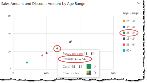 Scatter plot showing sales and discount amounts by age range, with focus on 45-54 group.