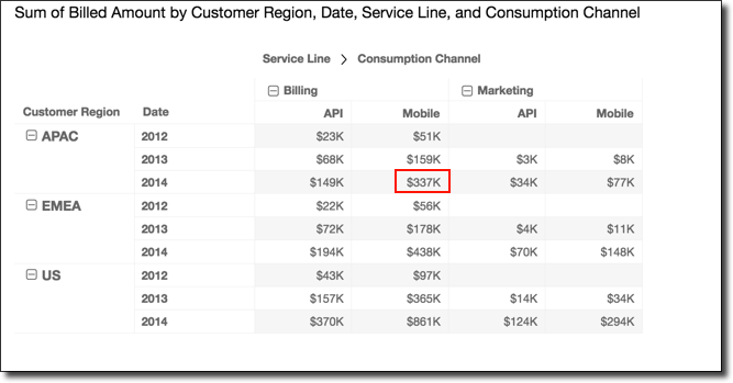 Data table showing billed amounts by region, year, service line, and consumption channel.