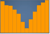 Histogram showing a bimodal distribution with two distinct peaks in orange bars.