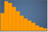 Histogram showing a right-skewed distribution with a peak on the left and a long tail to the right.