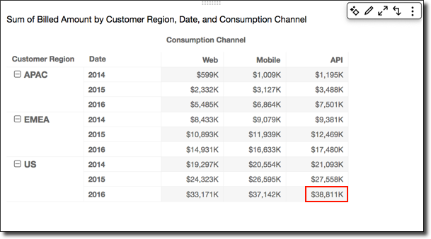 Table showing billed amounts by customer region, date, and consumption channel for APAC, EMEA, and US.