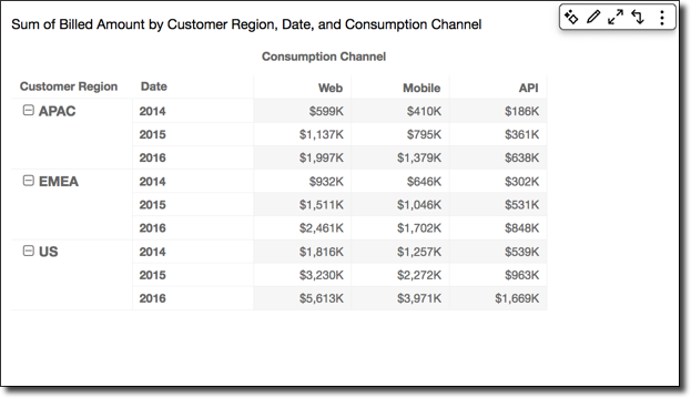 Pivot table showing billed amounts by customer region, date, and consumption channel for APAC, EMEA, and US.