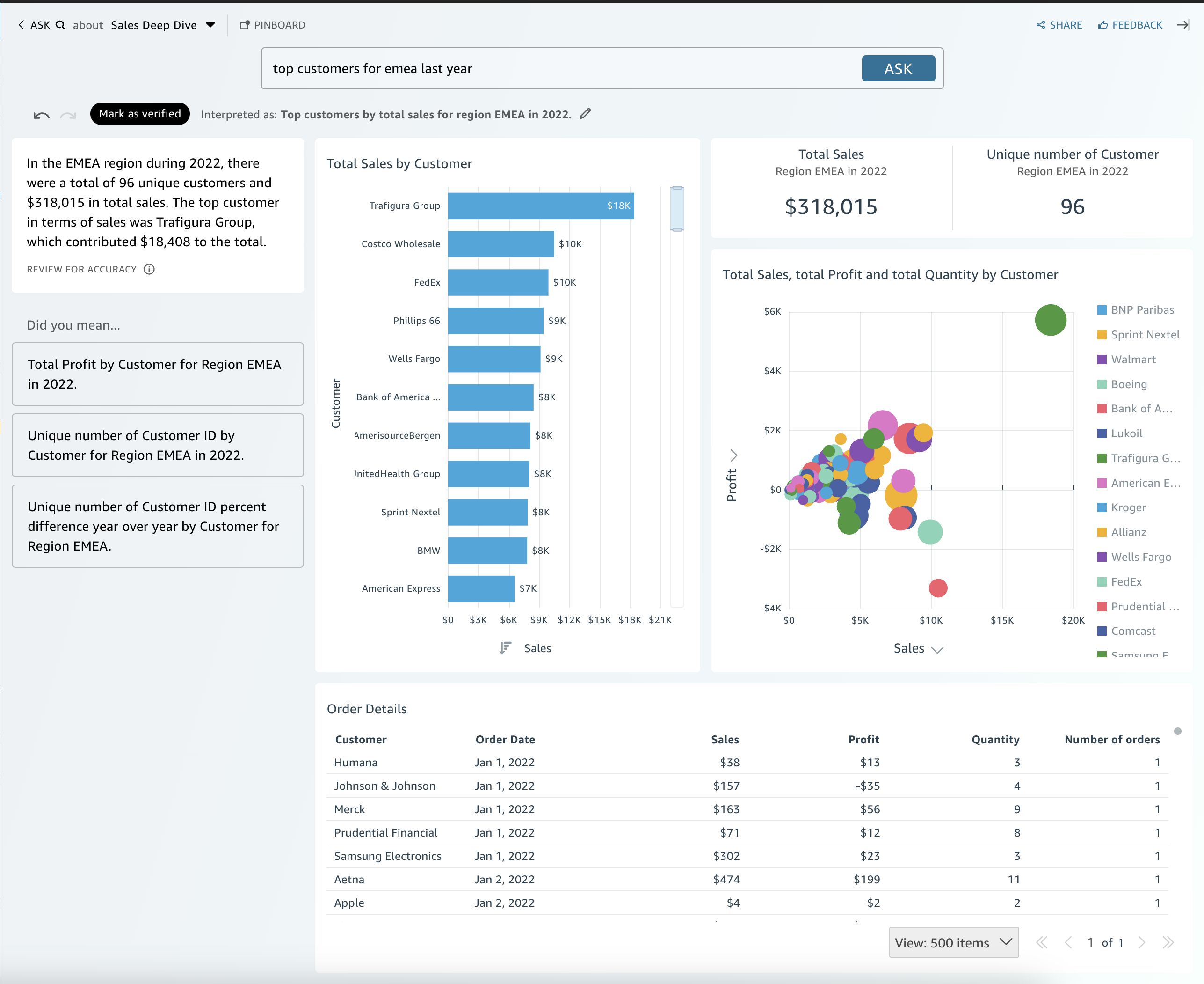 Dashboard showing top EMEA customers by sales, with Trafigura Group leading at $18K.