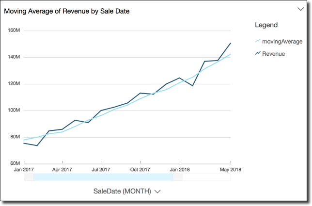 Line graph showing increasing revenue and moving average trends from Jan 2017 to May 2018.