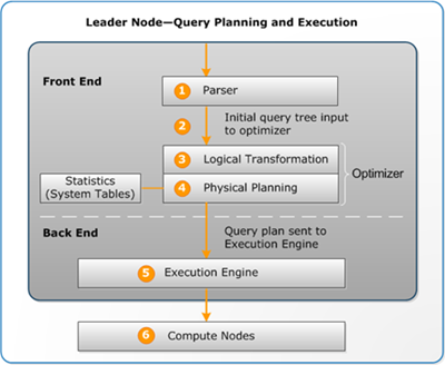 Query planning and execution workflow diagram showing front end, optimizer, and back end components.